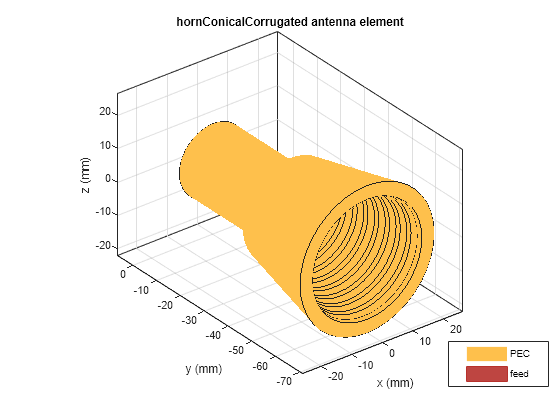 Figure contains an axes object. The axes object with title hornConicalCorrugated antenna element, xlabel x (mm), ylabel y (mm) contains 3 objects of type patch, surface. These objects represent PEC, feed.