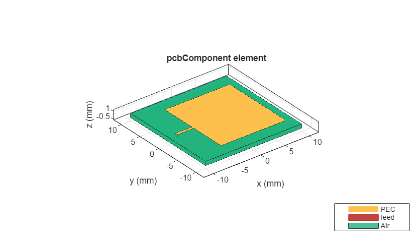 Figure contains an axes object. The axes object with title pcbComponent element, xlabel x (mm), ylabel y (mm) contains 8 objects of type patch, surface. These objects represent PEC, feed, Air.