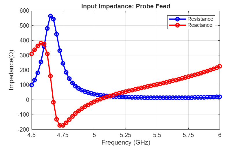 Figure contains an axes object. The axes object with title Input Impedance: Probe Feed, xlabel Frequency (GHz), ylabel Impedance( Omega ) contains 2 objects of type line. These objects represent Resistance, Reactance.