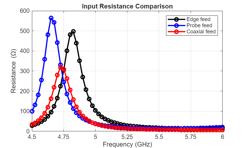Figure contains an axes object. The axes object with title Input Resistance Comparison, xlabel Frequency (GHz), ylabel Resistance ( Omega ) contains 3 objects of type line. These objects represent Edge feed, Probe feed, Coaxial feed.