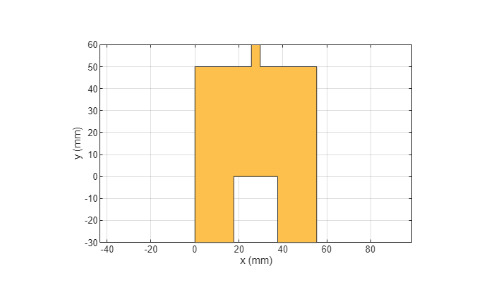 Figure contains an axes object. The axes object with xlabel x (mm), ylabel y (mm) contains 2 objects of type patch. These objects represent PEC, mypolygon.