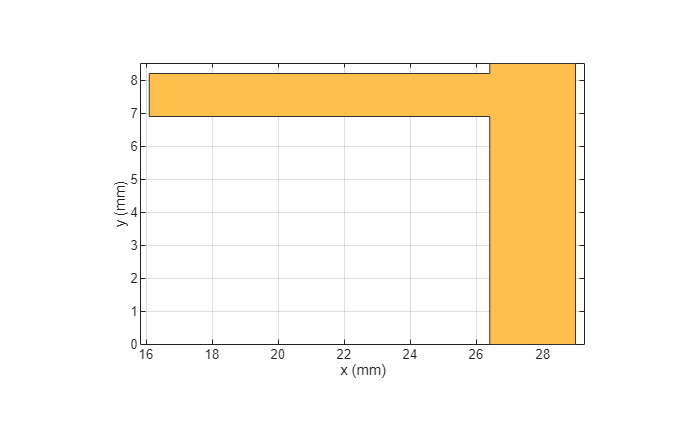 Figure contains an axes object. The axes object with xlabel x (mm), ylabel y (mm) contains 2 objects of type patch. These objects represent PEC, mypolygon.
