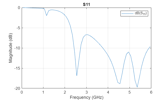 Figure contains an axes object. The axes object with title S11, xlabel Frequency (GHz), ylabel Magnitude (dB) contains an object of type line. This object represents dB(S_{11}).