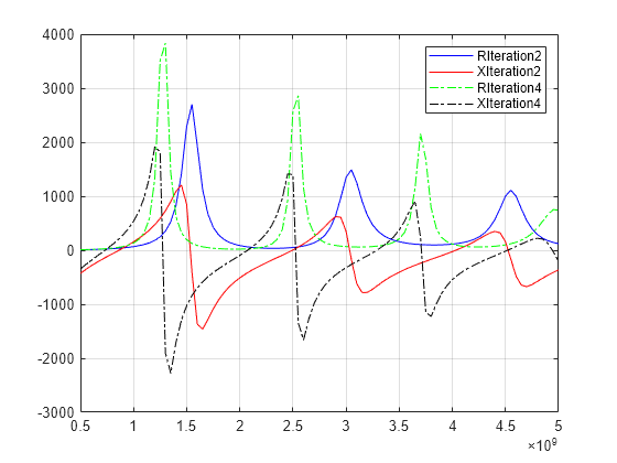 Figure contains an axes object. The axes object contains 4 objects of type line. These objects represent RIteration2, XIteration2, RIteration4, XIteration4.