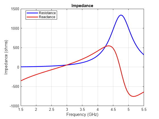 Figure contains an axes object. The axes object with title Impedance, xlabel Frequency (GHz), ylabel Impedance (ohms) contains 2 objects of type line. These objects represent Resistance, Reactance.