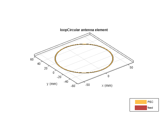 Figure contains an axes object. The axes object with title loopCircular antenna element, xlabel x (mm), ylabel y (mm) contains 3 objects of type patch, surface. These objects represent PEC, feed.