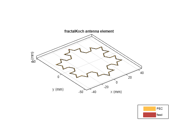 Figure contains an axes object. The axes object with title fractalKoch antenna element, xlabel x (mm), ylabel y (mm) contains 3 objects of type patch, surface. These objects represent PEC, feed.