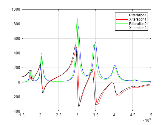 Figure contains an axes object. The axes object contains 4 objects of type line. These objects represent RIteration1, XIteration1, RIteration2, XIteration2.