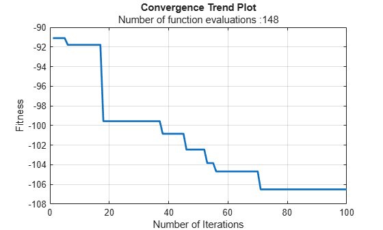 Figure contains an axes object. The axes object with title Convergence Trend Plot, xlabel Number of Iterations, ylabel Fitness contains an object of type line.