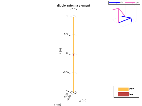 Plane Wave Excitation - Scattering Solution