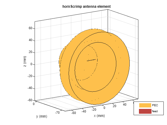 Figure contains an axes object. The axes object with title hornScrimp antenna element, xlabel x (mm), ylabel y (mm) contains 3 objects of type patch, surface. These objects represent PEC, feed.