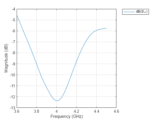 Figure contains an axes object. The axes object with xlabel Frequency (GHz), ylabel Magnitude (dB) contains an object of type line. This object represents dB(S_{11}).