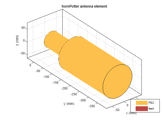 Figure contains an axes object. The axes object with title hornPotter antenna element, xlabel x (mm), ylabel y (mm) contains 3 objects of type patch, surface. These objects represent PEC, feed.