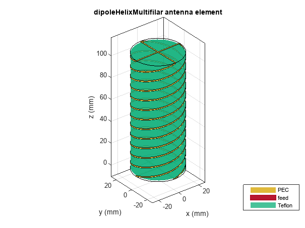 Figure contains an axes object. The axes object with title dipoleHelixMultifilar antenna element, xlabel x (mm), ylabel y (mm) contains 12 objects of type patch, surface. These objects represent PEC, feed, Teflon.