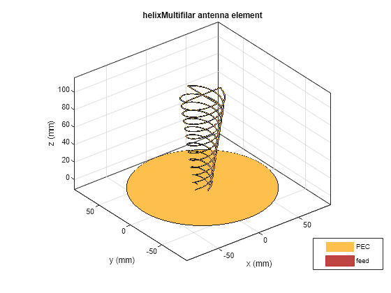 Figure contains an axes object. The axes object with title helixMultifilar antenna element, xlabel x (mm), ylabel y (mm) contains 12 objects of type patch, surface. These objects represent PEC, feed.