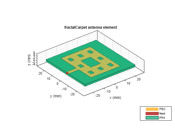 Figure contains an axes object. The axes object with title fractalCarpet antenna element, xlabel x (mm), ylabel y (mm) contains 5 objects of type patch, surface. These objects represent PEC, feed, FR4.