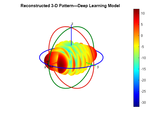 Figure contains an axes object. The hidden axes object with title Reconstructed 3-D Pattern—Deep Learning Model contains 16 objects of type surface, line, text, patch.