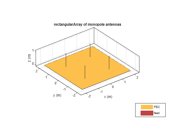 Figure contains an axes object. The axes object with title rectangularArray of monopole antennas, xlabel x (m), ylabel y (m) contains 14 objects of type patch, surface. These objects represent PEC, feed.