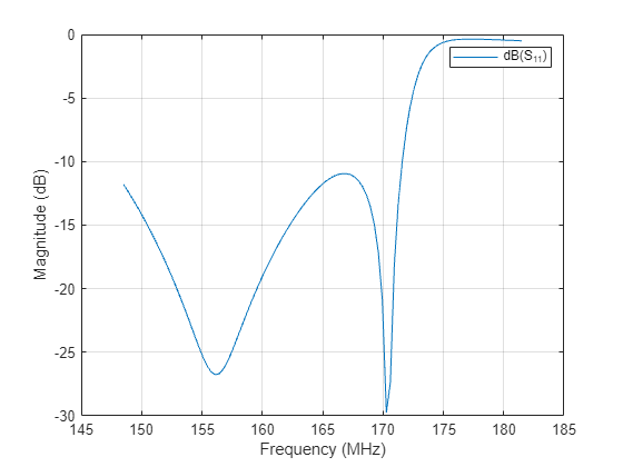 SADEA Optimization of Six-Element Yagi-Uda Antenna using Custom Objective Function