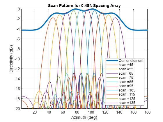 Antenna Array Analysis
