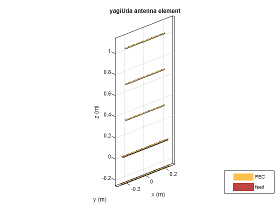 Figure contains an axes object. The axes object with title yagiUda antenna element, xlabel x (m), ylabel y (m) contains 5 objects of type patch, surface. These objects represent PEC, feed.