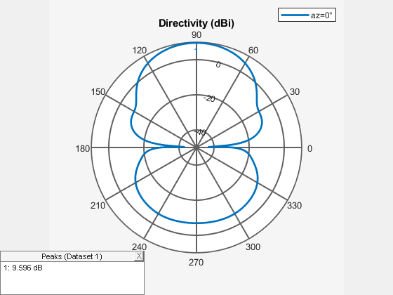 Figure contains an axes object and an object of type uicontainer. The hidden axes object contains 2 objects of type line, text. This object represents az=0° .