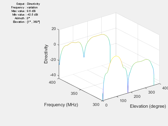 Figure contains an axes object and other objects of type uicontrol. The axes object with xlabel Elevation (degree), ylabel Frequency (MHz) contains an object of type patch.