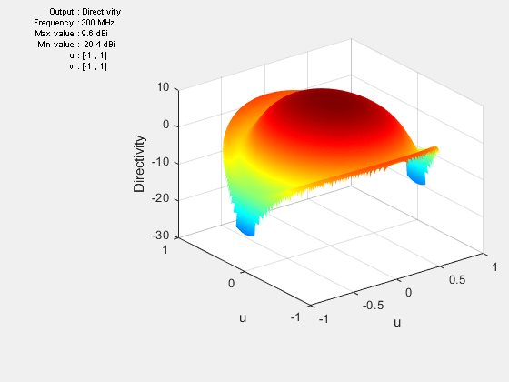 Figure contains an axes object and other objects of type uicontrol. The axes object with xlabel u, ylabel u contains an object of type surface.