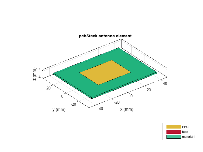 Figure contains an axes object. The axes object with title pcbStack antenna element, xlabel x (mm), ylabel y (mm) contains 8 objects of type patch, surface. These objects represent PEC, feed, material1.
