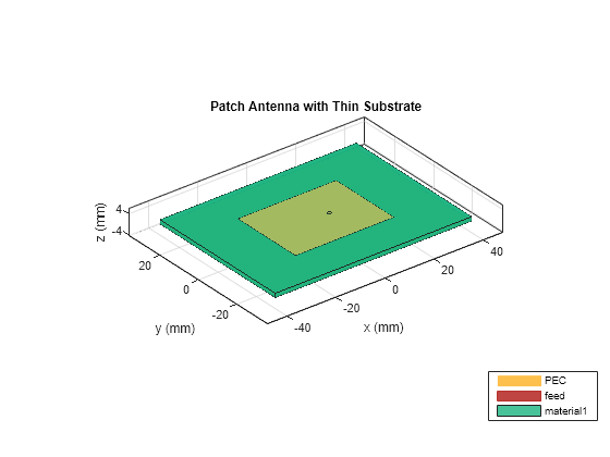 Patch Antenna with Dielectric Substrate