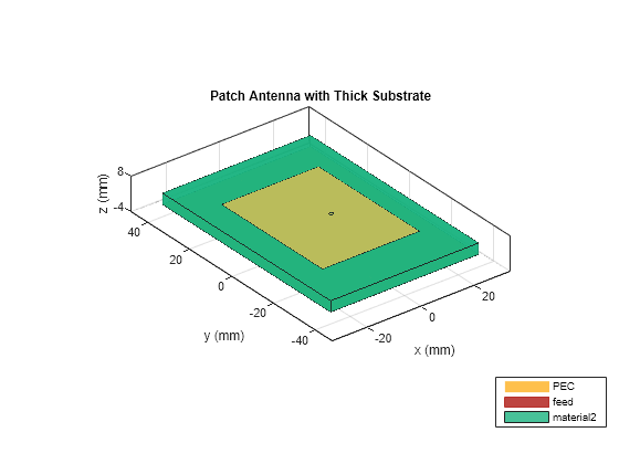 Figure contains an axes object. The axes object with title pcbStack antenna element, xlabel x (mm), ylabel y (mm) contains 8 objects of type patch, surface. These objects represent PEC, feed, material2.