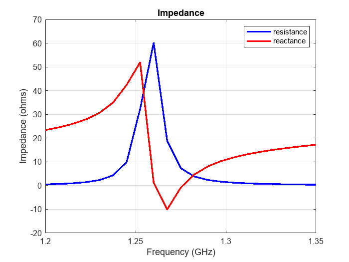 Figure contains an axes object. The axes object with title Impedance, xlabel Frequency (GHz), ylabel Impedance (ohms) contains 2 objects of type line. These objects represent resistance, reactance.