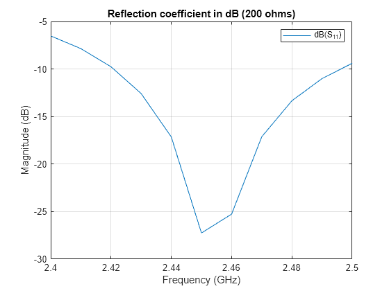 Figure contains an axes object. The axes object with title Reflection coefficient in dB (200 ohms), xlabel Frequency (GHz), ylabel Magnitude (dB) contains an object of type line. This object represents dB(S_{11}).