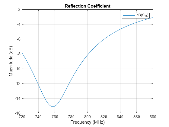 Figure contains an axes object. The axes object with title Reflection Coefficient, xlabel Frequency (MHz), ylabel Magnitude (dB) contains an object of type line. This object represents dB(S_{11}).