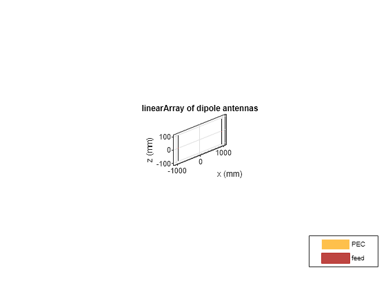 Figure contains an axes object. The axes object with title linearArray of dipole antennas, xlabel x (mm), ylabel y (mm) contains 6 objects of type patch, surface. These objects represent PEC, feed.