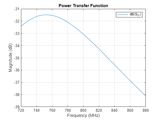 Figure contains an axes object. The axes object with title Power Transfer Function, xlabel Frequency (MHz), ylabel Magnitude (dB) contains an object of type line. This object represents dB(S_{21}).