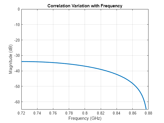 Antenna Diversity Analysis for 800 MHz MIMO