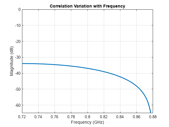 Antenna Diversity Analysis for 800 MHz MIMO