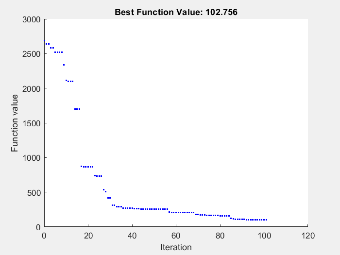 Figure Pattern Search contains an axes object. The axes object with title Best Function Value: 102.756, xlabel Iteration, ylabel Function value contains a line object which displays its values using only markers.