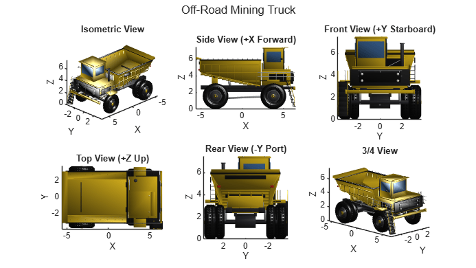 Figure Off-Road Mining Truck - Orthographic Views contains 6 axes objects and another object of type subplottext. Axes object 1 with title Isometric View, xlabel X, ylabel Y contains an object of type patch. Axes object 2 with title Side View (+X Forward), xlabel X, ylabel Y contains an object of type patch. Axes object 3 with title Front View (+Y Starboard), xlabel X, ylabel Y contains an object of type patch. Axes object 4 with title Top View (+Z Up), xlabel X, ylabel Y contains an object of type patch. Axes object 5 with title Rear View (-Y Port), xlabel X, ylabel Y contains an object of type patch. Axes object 6 with title 3/4 View, xlabel X, ylabel Y contains an object of type patch.