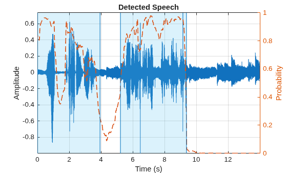 Figure contains an axes object. The axes object with title Detected Speech, xlabel Time (s), ylabel Amplitude contains 8 objects of type line, constantline, patch.