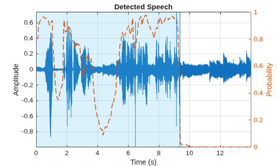 Figure contains an axes object. The axes object with title Detected Speech, xlabel Time (s), ylabel Amplitude contains 5 objects of type line, constantline, patch.