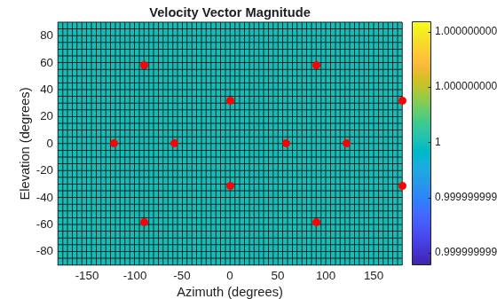Figure contains an axes object. The axes object with title Velocity Vector Magnitude, xlabel Azimuth (degrees), ylabel Elevation (degrees) contains 2 objects of type surface, line. One or more of the lines displays its values using only markers