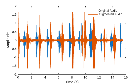 Figure contains an axes object. The axes object with xlabel Time (s), ylabel Amplitude contains 2 objects of type line. These objects represent Original Audio, Augmented Audio.
