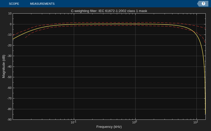 Audio Weighting Filters