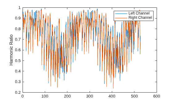 Figure contains an axes object. The axes object with ylabel Harmonic Ratio contains 2 objects of type line. These objects represent Left Channel, Right Channel.