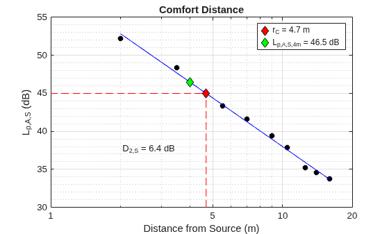 Comfort Distance and Distraction Distance (ISO 3382-3)