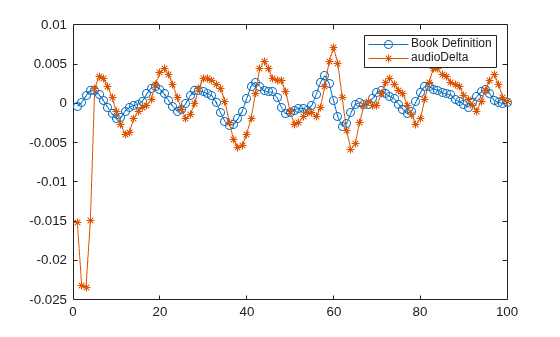 Figure contains an axes object. The axes object contains 2 objects of type line. These objects represent Book Definition, audioDelta.