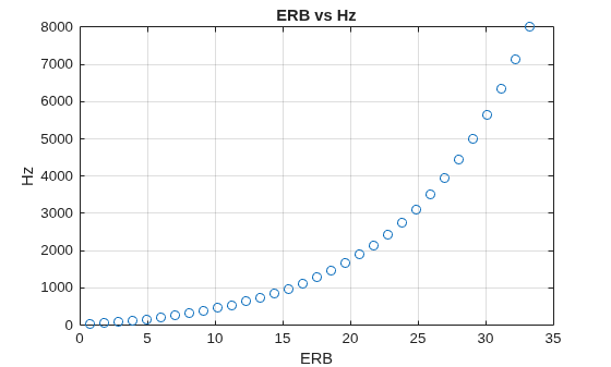 Figure contains an axes object. The axes object with title ERB vs Hz, xlabel ERB, ylabel Hz contains a line object which displays its values using only markers.