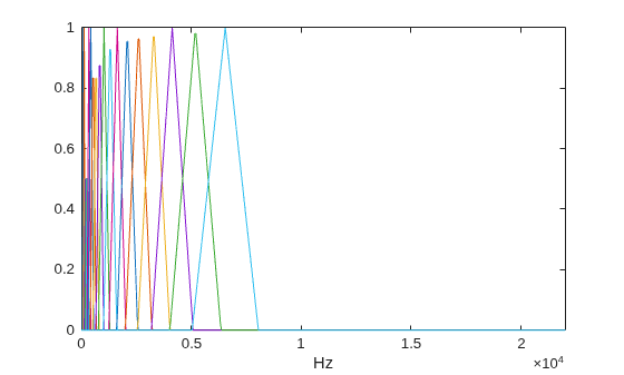 Figure contains an axes object. The axes object with xlabel Hz contains 20 objects of type line.